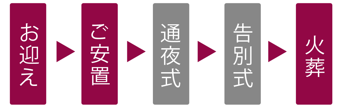 スマート葬プランの流れ