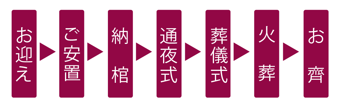 家族葬プランの流れ
