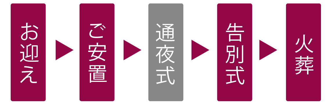 一日葬プランの流れ