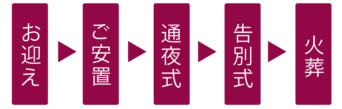 小さい家族葬プランの流れ