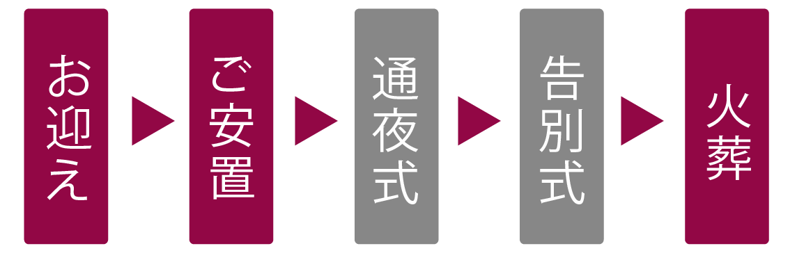 直葬プランの流れ